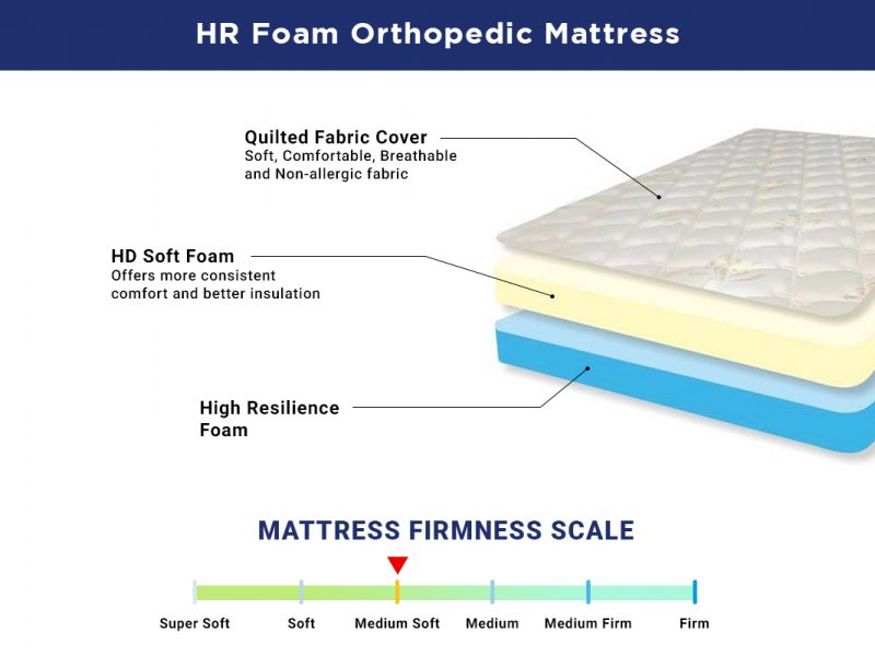 HR Foam Orthopedic Mattress - Libra International Ltd